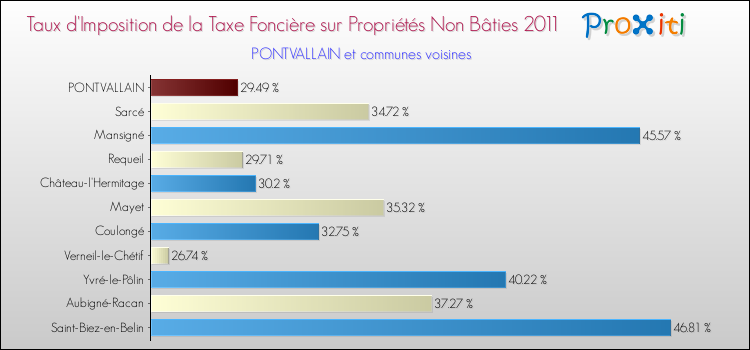 Taux d'imposition de la taxe foncière sur les immeubles et terrains non batis 2011 pour PONTVALLAIN et les communes proches Comparaison des taux d'imposition de la taxe foncière sur les immeubles et terrains non batis 2011 pour PONTVALLAIN et les communes voisines