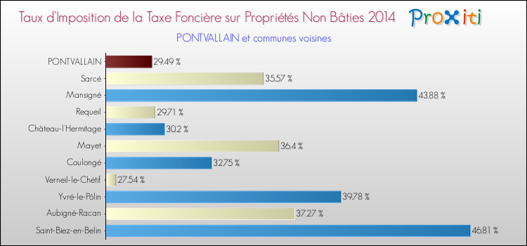 Taux d'imposition de la taxe foncière sur les immeubles et terrains non batis 2014 pour PONTVALLAIN et les communes proches Comparaison des taux d'imposition de la taxe foncière sur les immeubles et terrains non batis 2014 pour PONTVALLAIN et les communes voisines