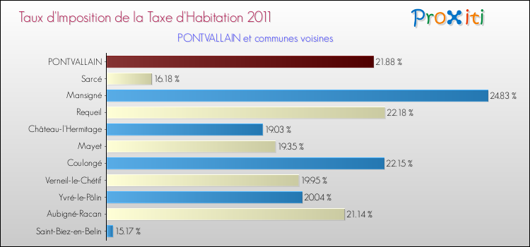 Taux d'imposition de la taxe d'habitation 2011 pour PONTVALLAIN et les communes proches Comparaison des taux d'imposition de la taxe d'habitation 2011 pour PONTVALLAIN et les communes voisines
