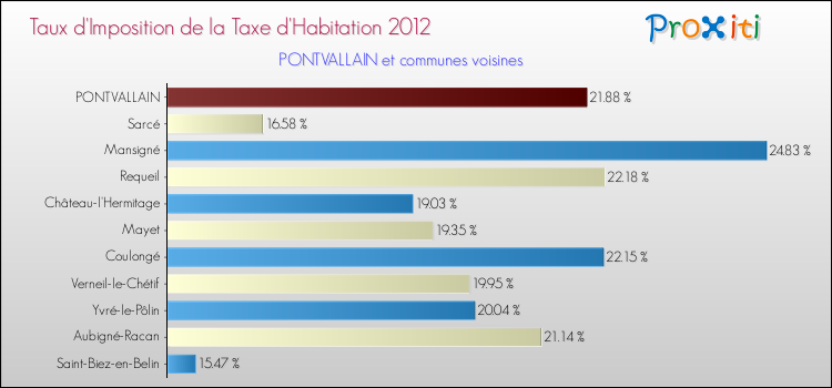 Taux d'imposition de la taxe d'habitation 2012 pour PONTVALLAIN et les communes proches Comparaison des taux d'imposition de la taxe d'habitation 2012 pour PONTVALLAIN et les communes voisines