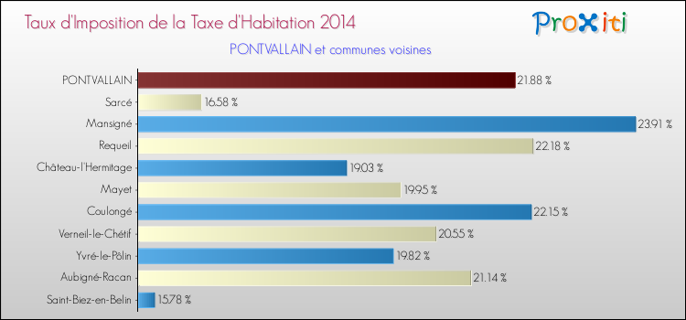 Taux d'imposition de la taxe d'habitation 2014 pour PONTVALLAIN et les communes proches Comparaison des taux d'imposition de la taxe d'habitation 2014 pour PONTVALLAIN et les communes voisines