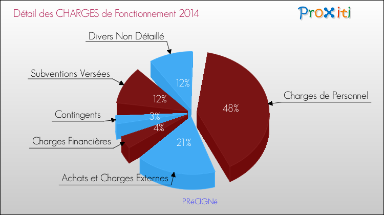 Décomposition des Charges de Fonctionnement 2014 de la commune de PRéCIGNé Charges de Fonctionnement 2014 pour la commune de PRéCIGNé