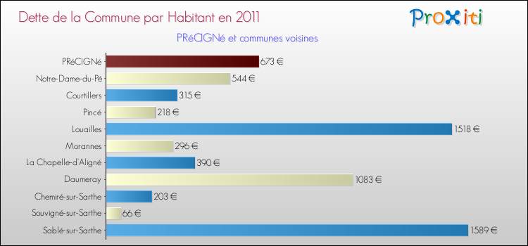 Dette par habitant de la commune en 2011 pour PRéCIGNé et les communes proches Comparaison de la dette par habitant de la commune en 2011 pour PRéCIGNé et les communes voisines