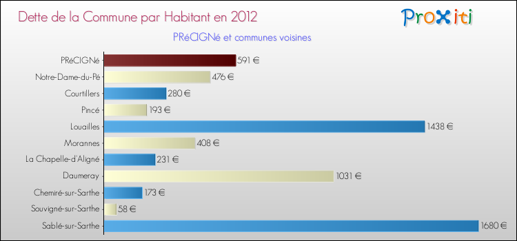 Dette par habitant de la commune en 2012 pour PRéCIGNé et les communes proches Comparaison de la dette par habitant de la commune en 2012 pour PRéCIGNé et les communes voisines