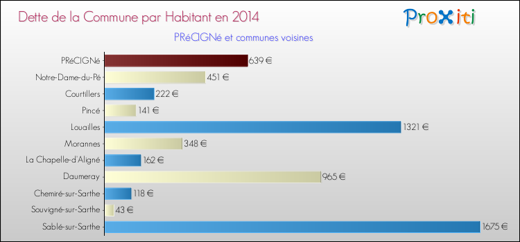 Dette par habitant de la commune en 2014 pour PRéCIGNé et les communes proches Comparaison de la dette par habitant de la commune en 2014 pour PRéCIGNé et les communes voisines