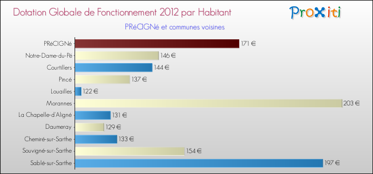 Montant des dotations globales de fonctionnement DGF par Habitant pour PRéCIGNé et les communes proches Comparaison des des dotations globales de fonctionnement DGF par habitant pour PRéCIGNé et les communes voisines