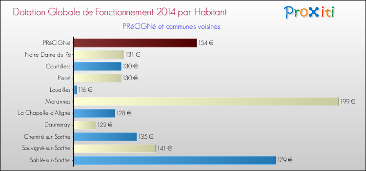 Montant des dotations globales de fonctionnement DGF par Habitant pour PRéCIGNé et les communes proches en 2014. Comparaison des des dotations globales de fonctionnement DGF par habitant pour PRéCIGNé et les communes voisines en 2014.