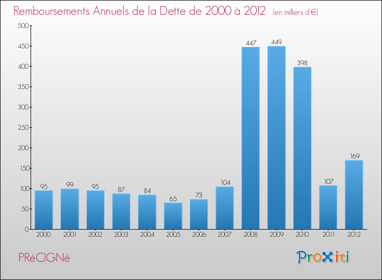 Evolution de l'annuité de la dette pour la commune de PRéCIGNé de 2000 à 2012 Annuités de la dette pour PRéCIGNé de 2000 à 2012