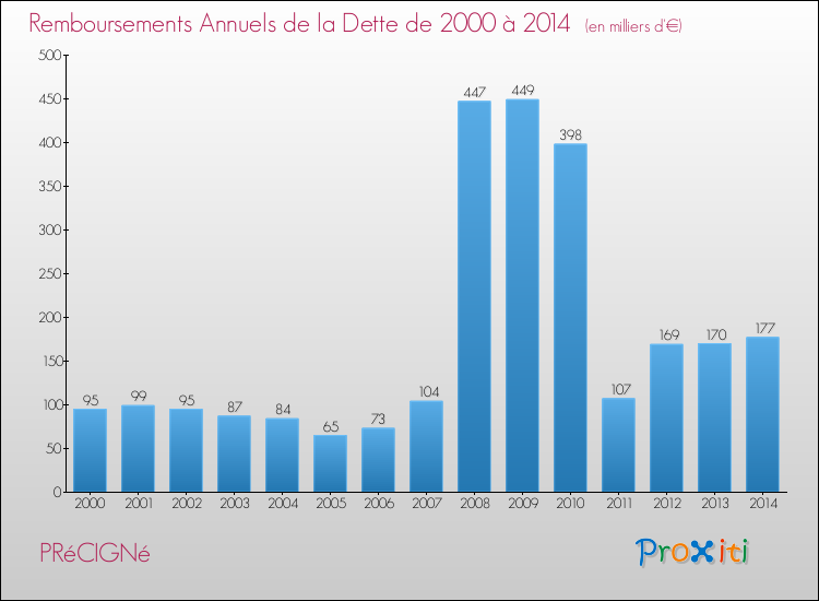 Evolution de l'annuité de la dette pour la commune de PRéCIGNé de 2000 à 2014 Annuités de la dette pour PRéCIGNé de 2000 à 2014