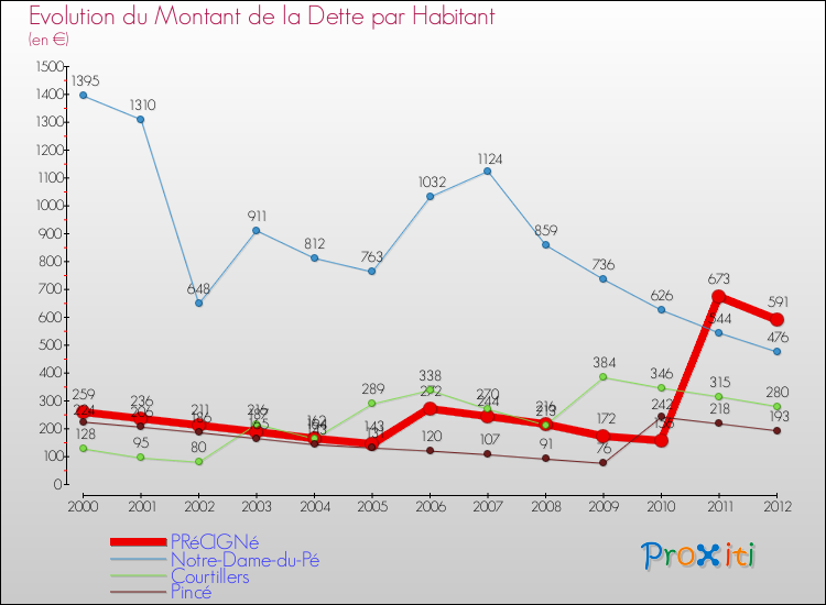 Evolution de la dette par habitant pour la commune de PRéCIGNé et les communes proches de 2000 à 2012 Comparaison de la dette par habitant pour PRéCIGNé et les communes voisines de 2000 à 2012