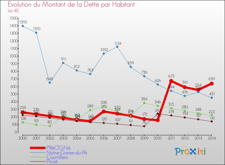 Evolution de la dette par habitant pour la commune de PRéCIGNé et les communes proches de 2000 à 2014 Comparaison de la dette par habitant pour PRéCIGNé et les communes voisines de 2000 à 2014