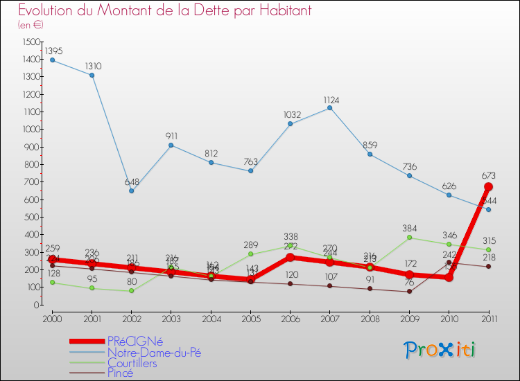 Evolution de la dette par habitant pour la commune de PRéCIGNé et les communes proches Comparaison de la dette par habitant pour PRéCIGNé et les communes voisines