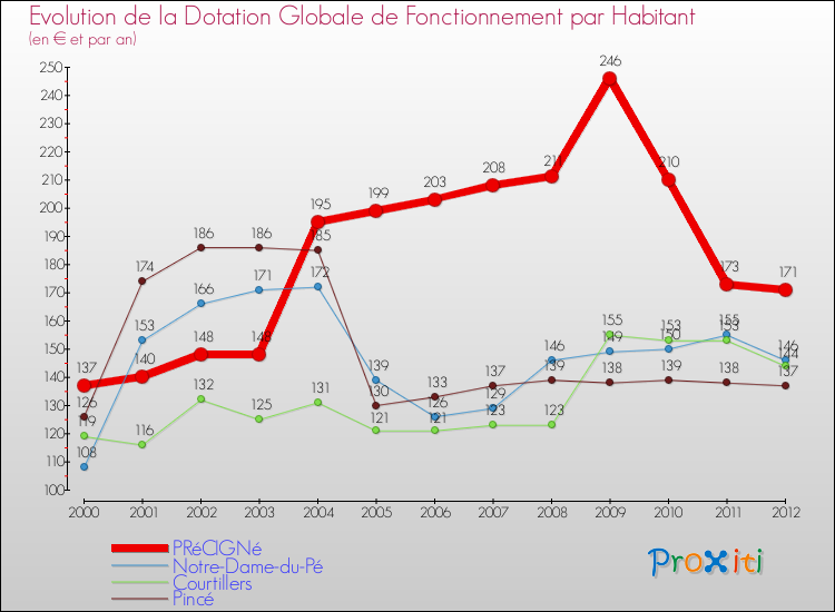 Evolution et montant de la dotation globale de fonctionnement par Habitant pour PRéCIGNé et les communes proches Comparaison des dotations globales de fonctionnement par habitant pour PRéCIGNé et les communes voisines