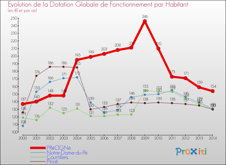 Evolution et montant de la dotation globale de fonctionnement par Habitant pour PRéCIGNé et les communes proches de 2000 à 2014. Comparaison des dotations globales de fonctionnement par habitant pour PRéCIGNé et les communes voisines de 2000 à 2014.