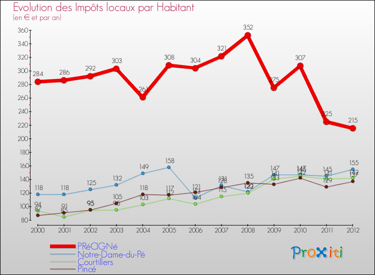 Evolution et montant des impôts locaux par Habitant pour PRéCIGNé et les communes proches Comparaison des impôts locaux par habitant pour PRéCIGNé et les communes voisines