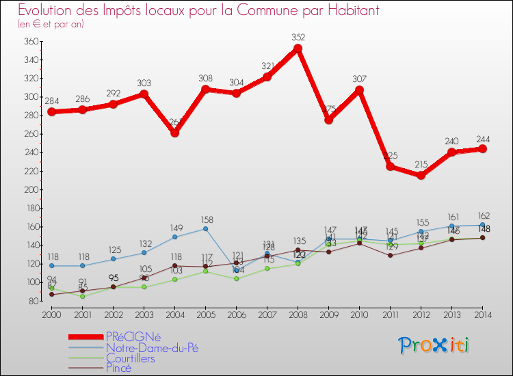 Evolution et montant des impôts locaux par Habitant pour PRéCIGNé et les communes proches de 2000 à 2014 Comparaison des impôts locaux par habitant pour PRéCIGNé et les communes voisines de 2000 à 2014