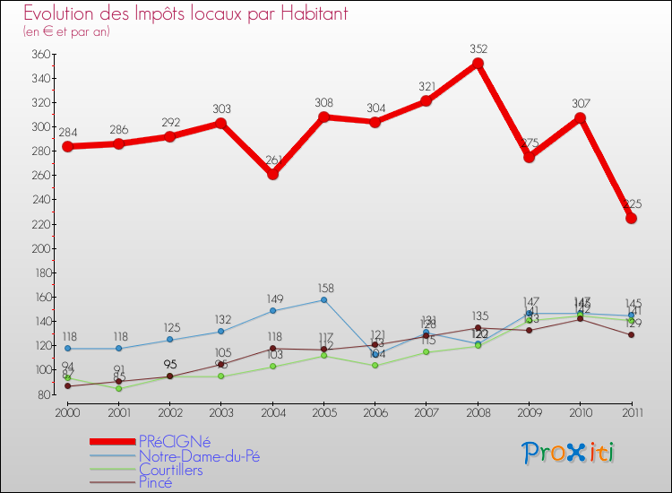 Evolution et montant des impôts locaux par Habitant pour PRéCIGNé et les communes proches Comparaison des impôts locaux par habitant pour PRéCIGNé et les communes voisines
