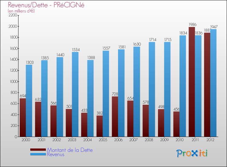 Evolution comparée de la dette et des revenus pour la commune de PRéCIGNé de 2000 à 2012 Comparaison de la dette et des revenus pour PRéCIGNé de 2000 à 2012