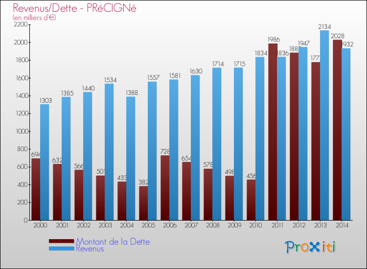 Evolution comparée de la dette et des revenus pour la commune de PRéCIGNé de 2000 à 2014 Comparaison de la dette et des revenus pour PRéCIGNé de 2000 à 2014