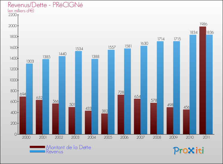 Evolution comparée de la dette et des revenus pour la commune de PRéCIGNé de 2000 à 2011 Comparaison de la dette et des revenus pour PRéCIGNé de 2000 à 2011