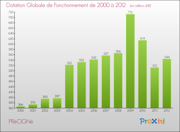 Evolution du montant de la Dotation Globale de Fonctionnement pour la commune de PRéCIGNé de 2000 à 2012 Evolution du montant de la Dotation Globale de Fonctionnement pour PRéCIGNé de 2000 à 2012
