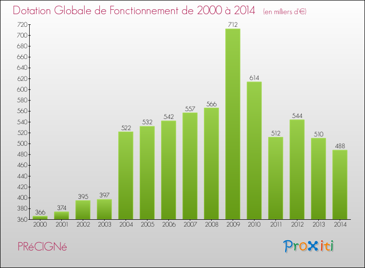 Evolution du montant de la Dotation Globale de Fonctionnement pour la commune de PRéCIGNé de 2000 à 2014 Evolution du montant de la Dotation Globale de Fonctionnement pour PRéCIGNé de 2000 à 2014