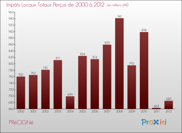 Evolution des Impôts Locaux pour la commune de PRéCIGNé de 2000 à 2012 Evolution des Impôts Locaux pour PRéCIGNé de 2000 à 2012