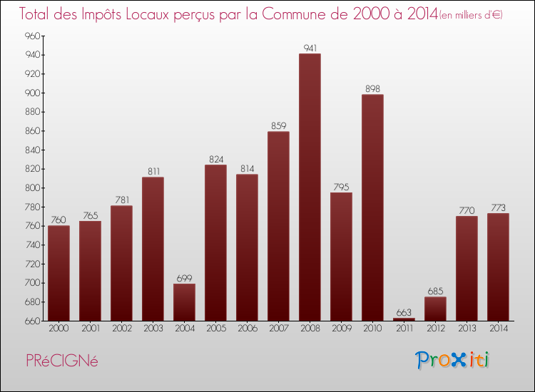 Evolution des Impôts Locaux pour la commune de PRéCIGNé de 2000 à 2014 Evolution des Impôts Locaux pour PRéCIGNé de 2000 à 2014