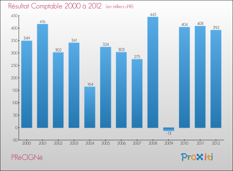 Evolution du résultat comptable pour la commune de PRéCIGNé de 2000 à 2012 Evolution du résultat comptable pour PRéCIGNé de 2000 à 2012