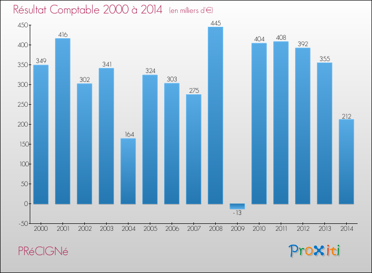 Evolution du résultat comptable pour la commune de PRéCIGNé de 2000 à 2014 Evolution du résultat comptable pour PRéCIGNé de 2000 à 2014