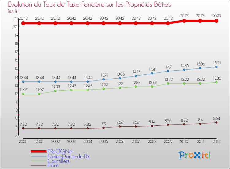 Evolution du taux de la taxe foncière sur le bati pour PRéCIGNé et les communes proches de 2000 à 2012 Comparaison des taux de taxe foncière sur le bati pour PRéCIGNé et les communes voisines de 2000 à 2012
