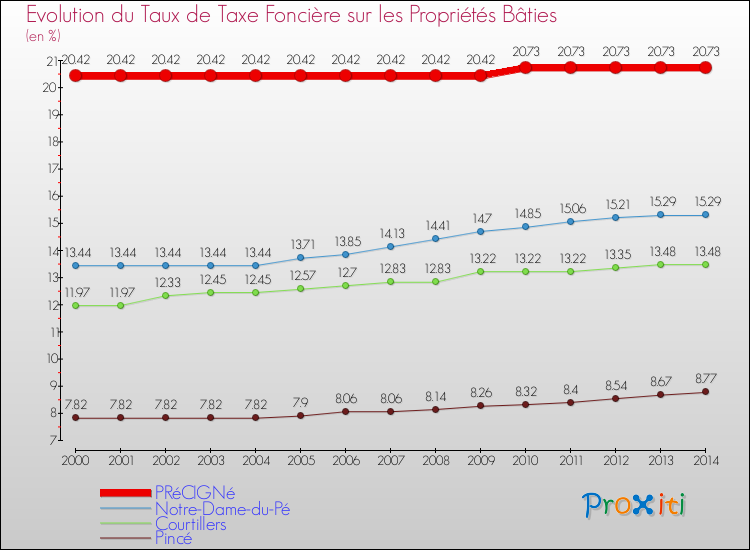 Evolution du taux de la taxe foncière sur le bati pour PRéCIGNé et les communes proches de 2000 à 2014 Comparaison des taux de taxe foncière sur le bati pour PRéCIGNé et les communes voisines de 2000 à 2014