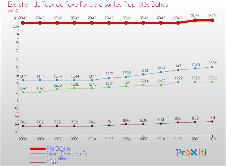 Evolution du taux de la taxe foncière sur le bati pour PRéCIGNé et les communes proches Comparaison des taux de taxe foncière sur le bati pour PRéCIGNé et les communes voisines