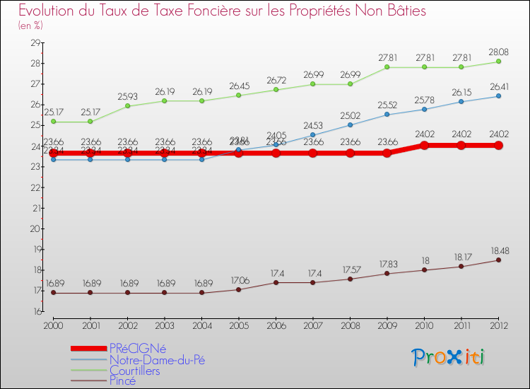Evolution du taux de la taxe foncière sur les immeubles et terrains non batis pour PRéCIGNé et les communes proches de 2000 à 2012 Comparaison des taux de la taxe foncière sur les immeubles et terrains non batis pour PRéCIGNé et les communes voisines de 2000 à 2012