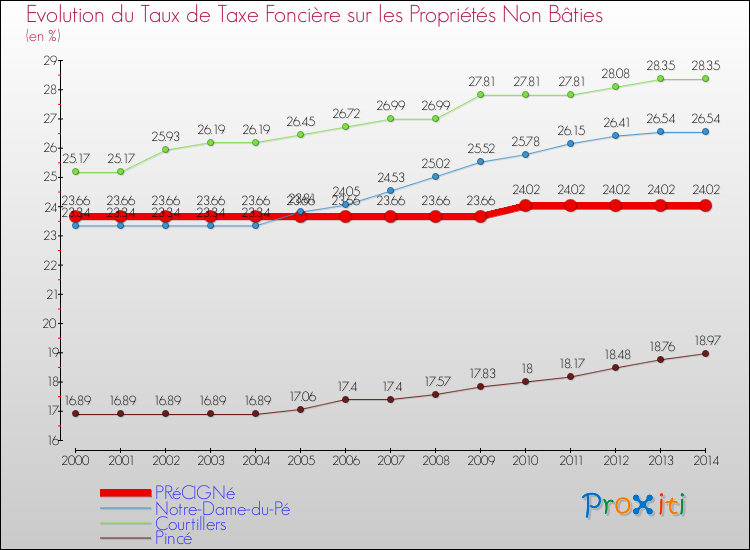 Evolution du taux de la taxe foncière sur les immeubles et terrains non batis pour PRéCIGNé et les communes proches de 2000 à 2014 Comparaison des taux de la taxe foncière sur les immeubles et terrains non batis pour PRéCIGNé et les communes voisines de 2000 à 2014