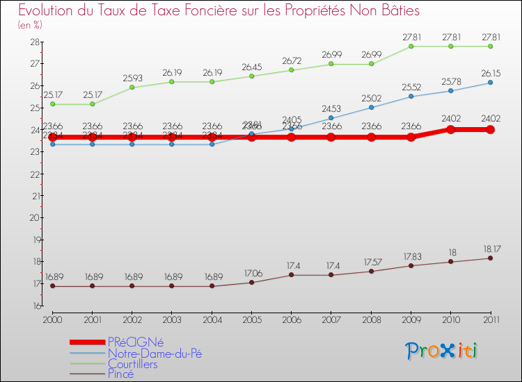 Evolution du taux de la taxe foncière sur les immeubles et terrains non batis pour PRéCIGNé et les communes proches Comparaison des taux de la taxe foncière sur les immeubles et terrains non batis pour PRéCIGNé et les communes voisines