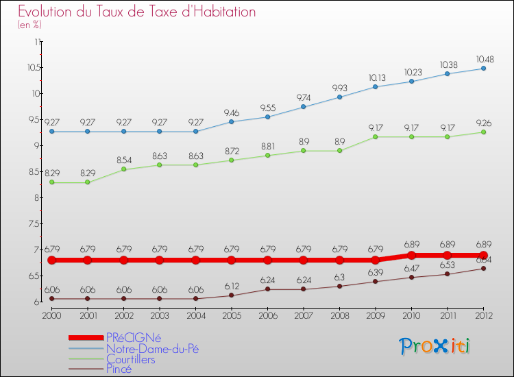 Evolution du taux de la taxe d'habitation pour PRéCIGNé et les communes proches Comparaison des taux de la taxe d'habitation pour PRéCIGNé et les communes voisines