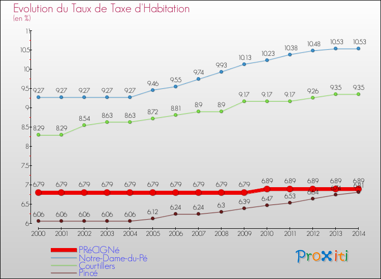 Evolution du taux de la taxe d'habitation pour PRéCIGNé et les communes proches de 2000 à 2014 Comparaison des taux de la taxe d'habitation pour PRéCIGNé et les communes voisines de 2000 à 2014