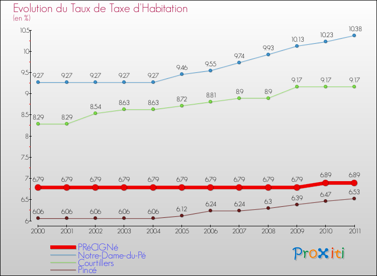 Evolution du taux de la taxe d'habitation pour PRéCIGNé et les communes proches Comparaison des taux de la taxe d'habitation pour PRéCIGNé et les communes voisines
