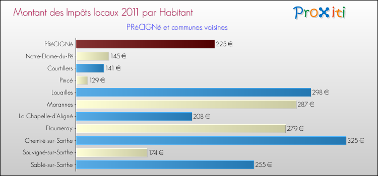 Montant des impôts locaux par Habitant pour PRéCIGNé et les communes proches Comparaison des impôts locaux par habitant pour PRéCIGNé et les communes voisines
