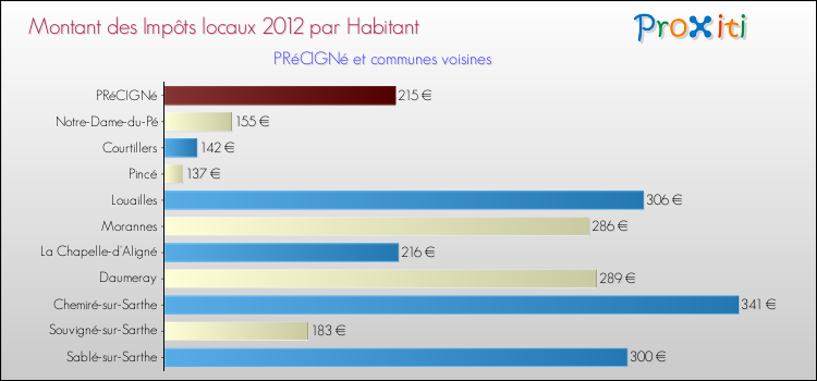 Montant des impôts locaux par Habitant pour PRéCIGNé et les communes proches Comparaison des impôts locaux par habitant pour PRéCIGNé et les communes voisines
