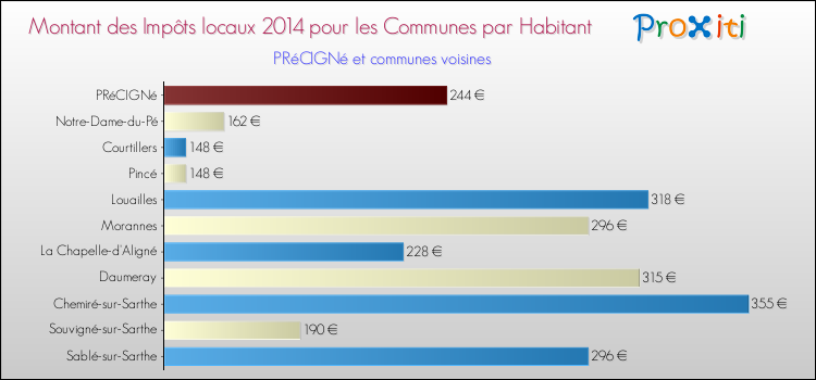 Montant des impôts locaux par Habitant pour PRéCIGNé et les communes proches en 2014 Comparaison des impôts locaux par habitant pour PRéCIGNé et les communes voisines en 2014