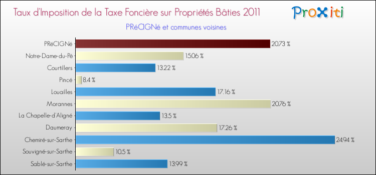 Taux d'imposition de la taxe foncière sur le bati 2011 pour PRéCIGNé et les communes proches Comparaison des taux d'imposition de la taxe foncière sur le bati 2011 pour PRéCIGNé et les communes voisines