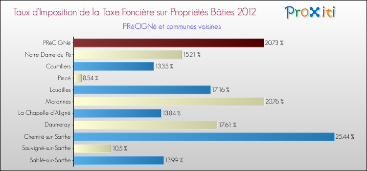Taux d'imposition de la taxe foncière sur le bati 2012 pour PRéCIGNé et les communes proches Comparaison des taux d'imposition de la taxe foncière sur le bati 2012 pour PRéCIGNé et les communes voisines