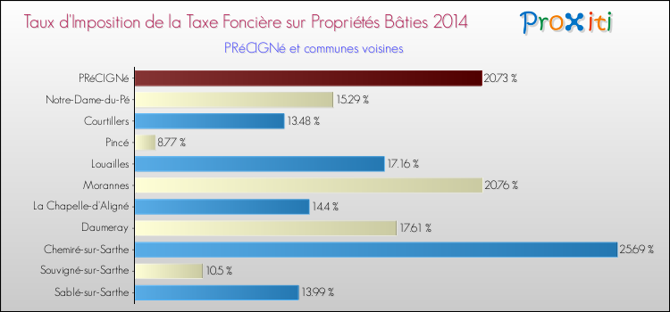 Taux d'imposition de la taxe foncière sur le bati 2014 pour PRéCIGNé et les communes proches Comparaison des taux d'imposition de la taxe foncière sur le bati 2014 pour PRéCIGNé et les communes voisines