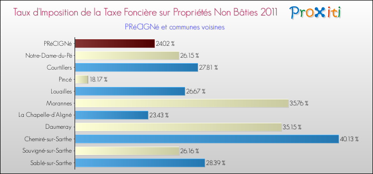 Taux d'imposition de la taxe foncière sur les immeubles et terrains non batis 2011 pour PRéCIGNé et les communes proches Comparaison des taux d'imposition de la taxe foncière sur les immeubles et terrains non batis 2011 pour PRéCIGNé et les communes voisines