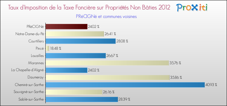 Taux d'imposition de la taxe foncière sur les immeubles et terrains non batis 2012 pour PRéCIGNé et les communes proches Comparaison des taux d'imposition de la taxe foncière sur les immeubles et terrains non batis 2012 pour PRéCIGNé et les communes voisines