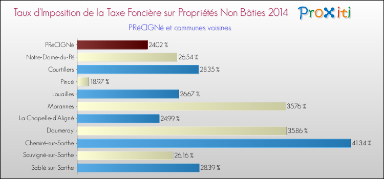 Taux d'imposition de la taxe foncière sur les immeubles et terrains non batis 2014 pour PRéCIGNé et les communes proches Comparaison des taux d'imposition de la taxe foncière sur les immeubles et terrains non batis 2014 pour PRéCIGNé et les communes voisines