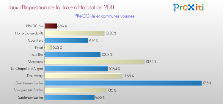 Taux d'imposition de la taxe d'habitation 2011 pour PRéCIGNé et les communes proches Comparaison des taux d'imposition de la taxe d'habitation 2011 pour PRéCIGNé et les communes voisines