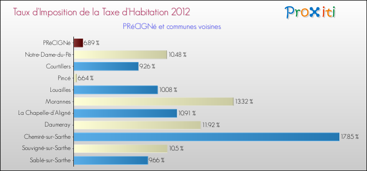 Taux d'imposition de la taxe d'habitation 2012 pour PRéCIGNé et les communes proches Comparaison des taux d'imposition de la taxe d'habitation 2012 pour PRéCIGNé et les communes voisines